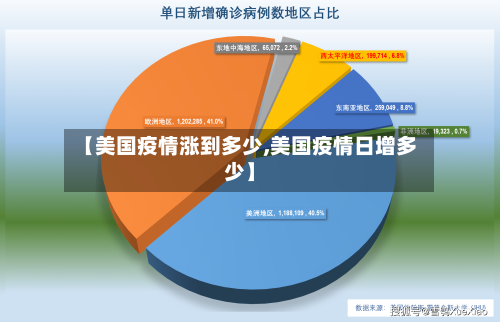 【美国疫情涨到多少,美国疫情日增多少】