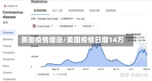 美国疫情增涨/美国疫情日增14万